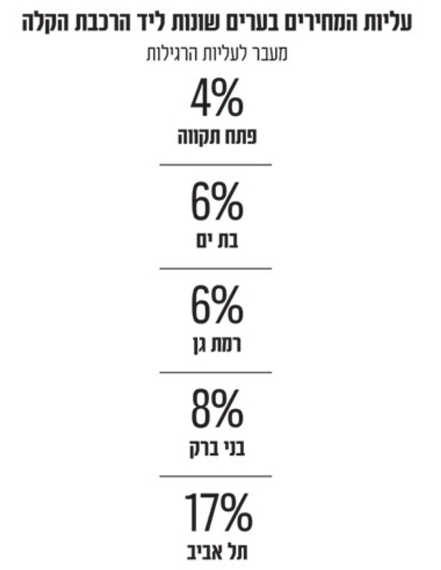 אינפו נדלן רכבת קלה (אינפוגרפיקה: גלובס)