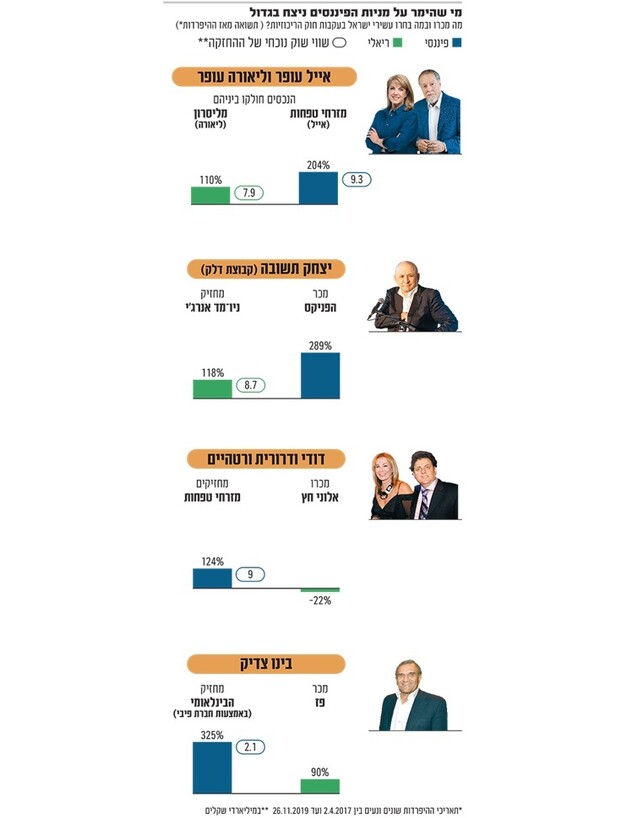 אינפו אחזקות גלובס (אינפוגרפיקה: גלובס)