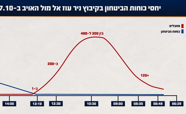 יחסי הכוחות בניר עוז ביום הטבח (צילום: דובר צה