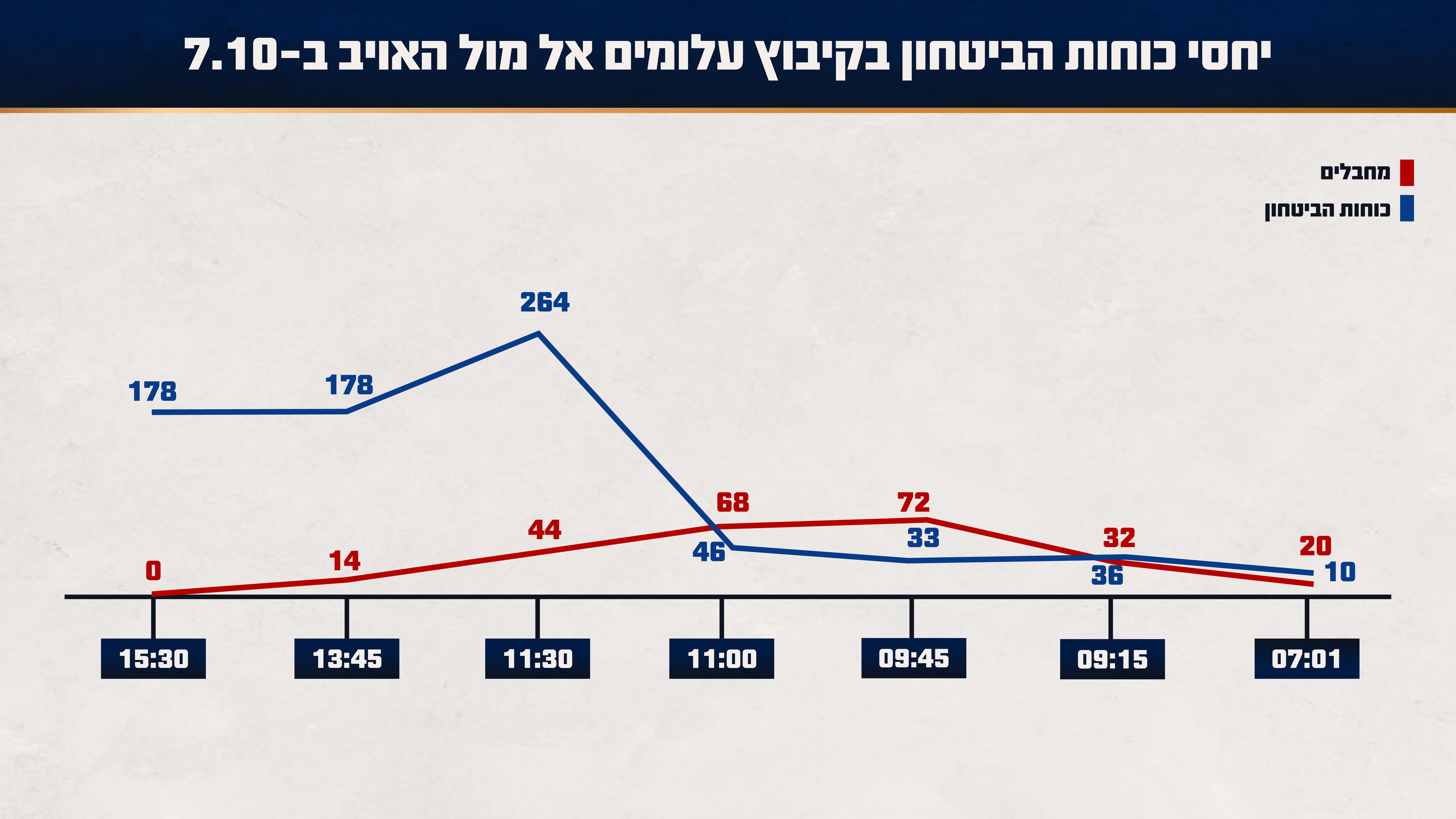 הקרב בקיבוץ עלומים (צילום: דובר צה