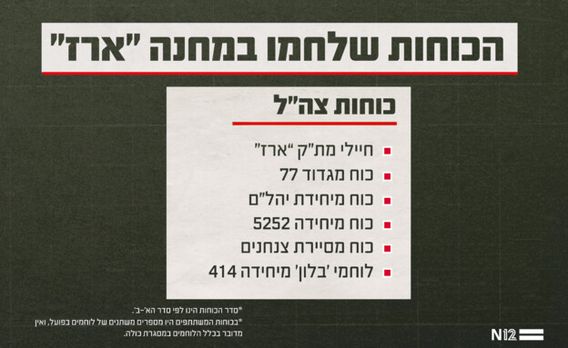 הכוחות שלחמו במחנה ״ארז״