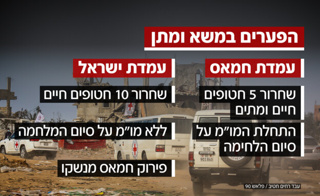 הפערים במשא ומתן