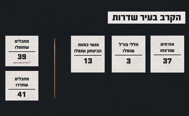 תחקיר צה"ל 7 באוקטובר בשדרות (צילום: דובר צה"ל) תחקיר צה"ל 7 באוקטובר בשדרות (צילום: דובר צה"ל)