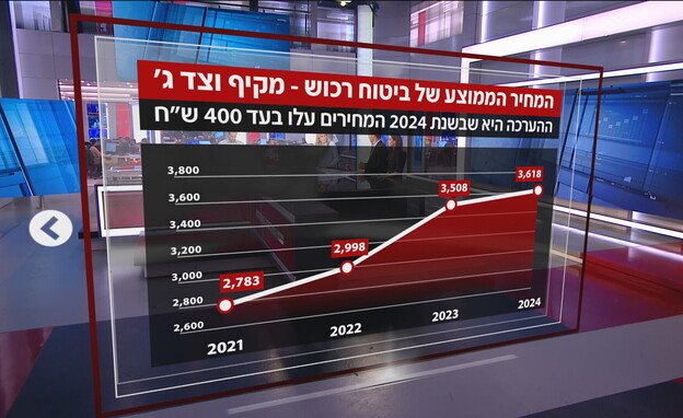 מחירי ביטוח רכב (אינפוגרפיקה: תוכנית חיסכון, חדשות 2)