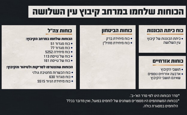 הכוחות שלחמו בקרב במרחב קיבוץ עין השלושה (צילום: חדשות 12)