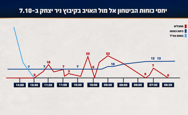 כמות כוחות צה