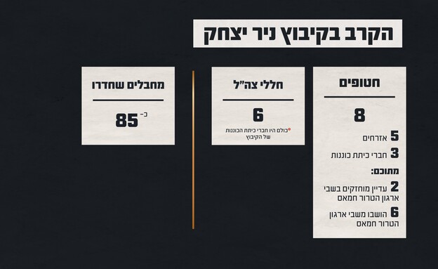 נתוני הקרב בקיבוץ ניר יצחק (צילום: דובר צה