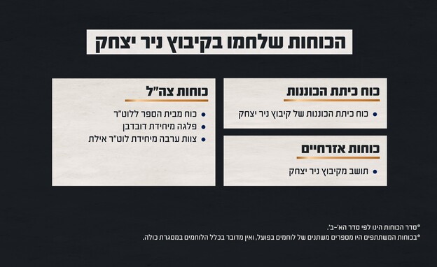 הכוחות שלחמו בקרב בקיבוץ ניר יצחק (צילום: דובר צה