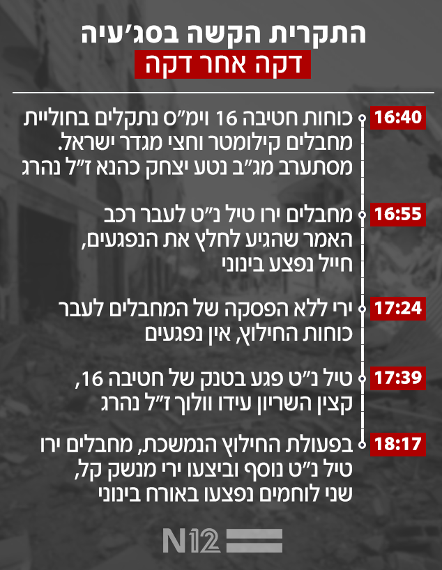 התקרית הקשה בסג'עיה - דקה אחר דקה (צילום: N12)