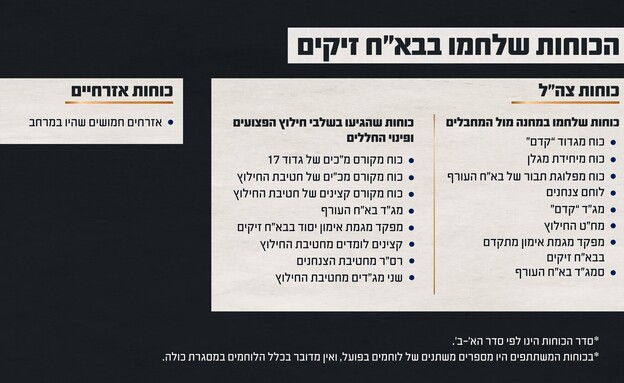 הכוחות שלחמו בבא