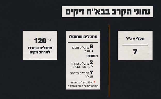 נתוני הקרב בבא