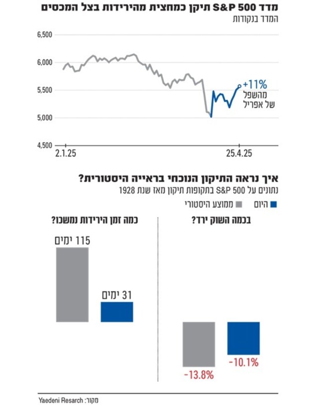 השוק מתעורר (אינפוגרפיקה: גלובס)