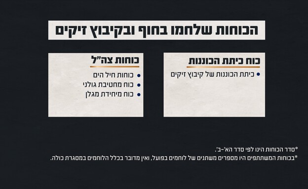 הכוחות שלחמו בקרב בחוף ובקיבוץ זיקים (צילום: דובר צה