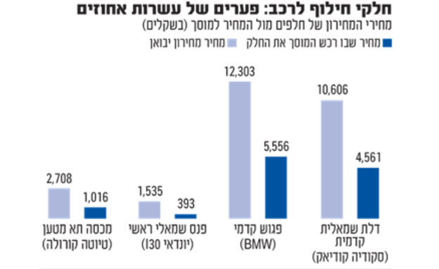 אינפו גלובס (אינפוגרפיקה: גלובס)