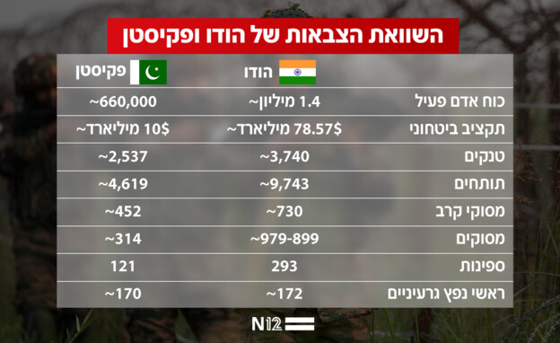 השוואת הצבאות של הודו ופקיסטן