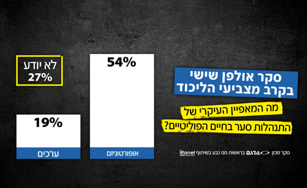 סקר אולפן שישי בקרב מצביעי הליכוד (צילום: חדשות 12)