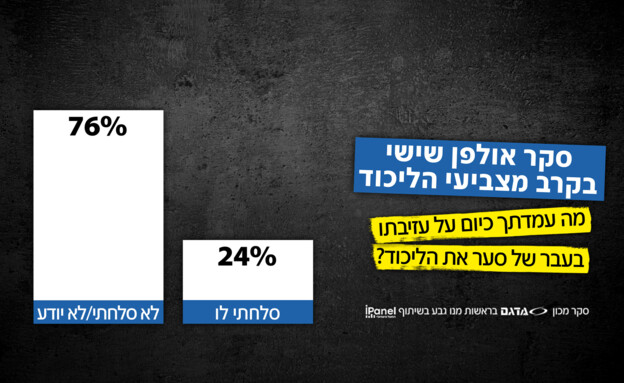 סקר אולפן שישי בקרב מצביעי הליכוד (צילום: חדשות 12)