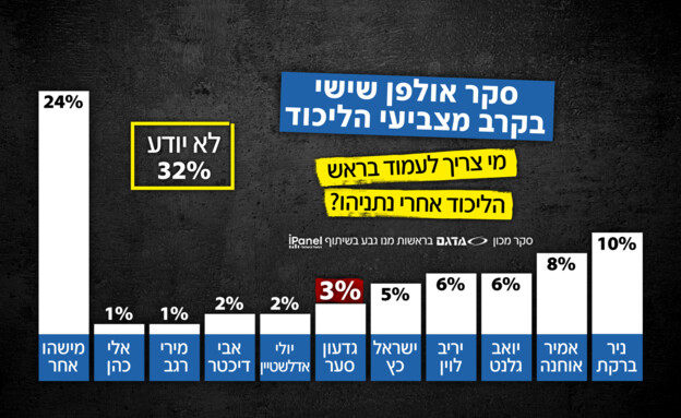 סקר אולפן שישי בקרב מצביעי הליכוד (צילום: חדשות 12)