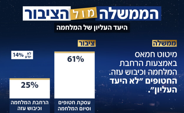 סקר אולפן שישי - הממשלה מול הציבור (צילום: חדשות 12)
