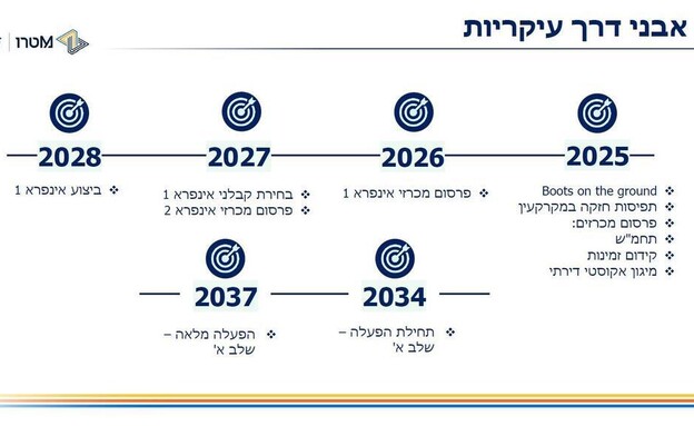 אבני דרך עיקריות בהקמת המטרו, מתוך המצגת של נט