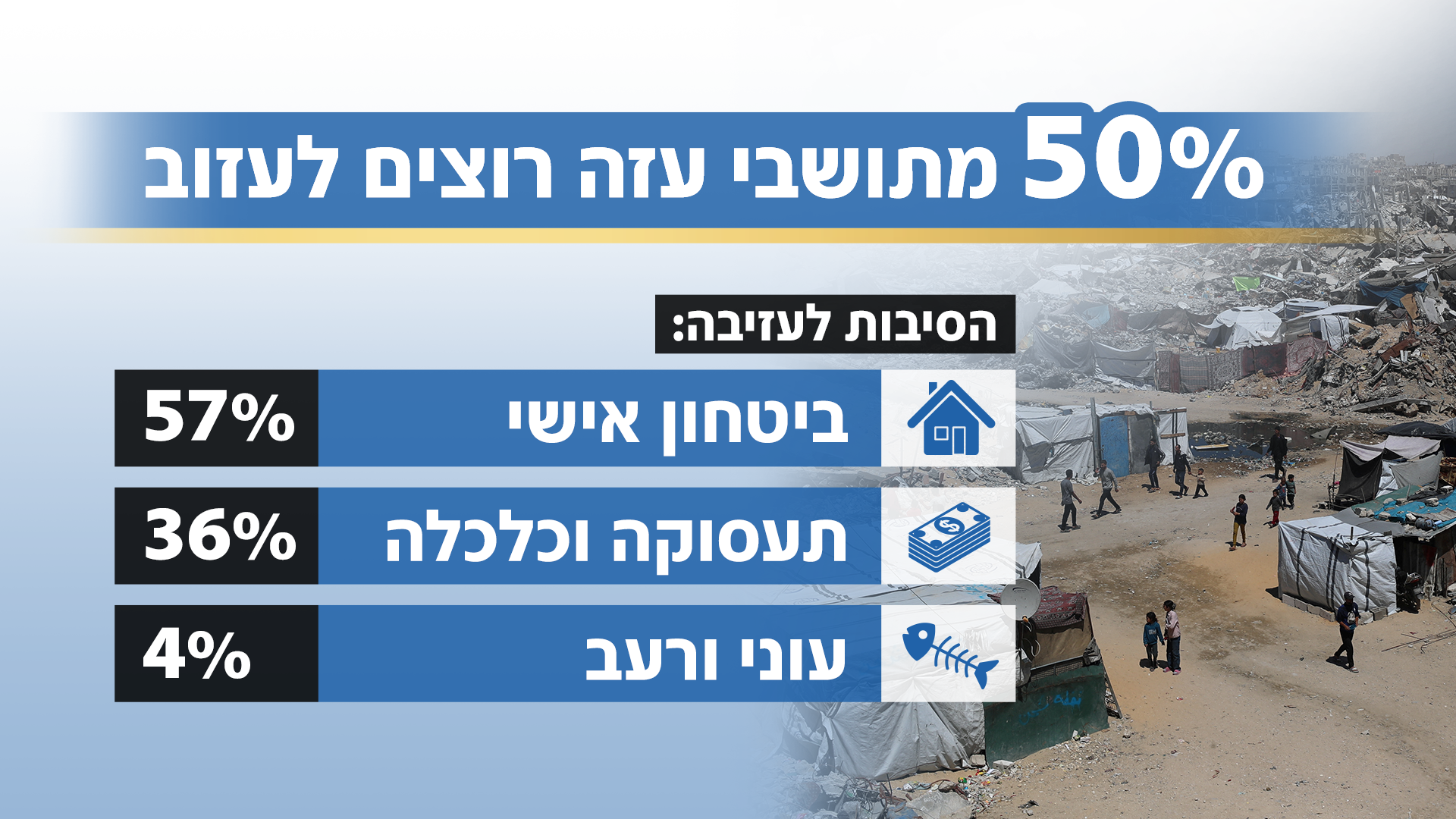 סקר אולפן שישי: רצועת עזה
