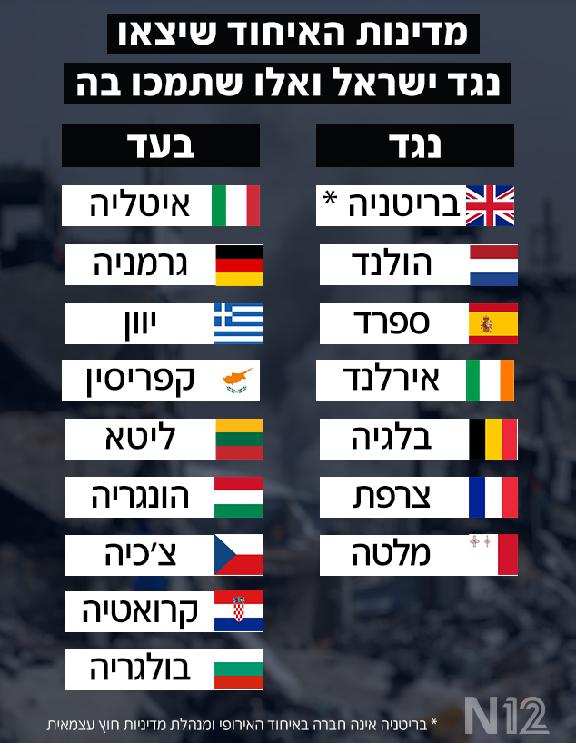 מדינות האיחוד שיצאו נגד ישראל ואלו שתמכו בה (צילום: Reuters)
