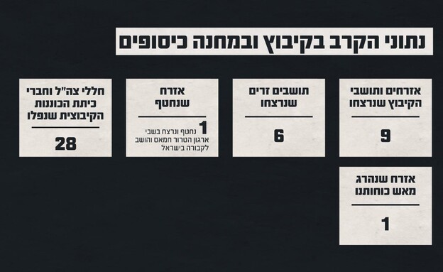 נתוני הקרב בקיבוץ ובמחנה כיסופים (צילום: דובר צה