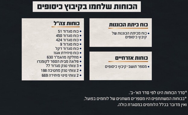 הכוחות שלחמו בקרב בקיבוץ כיסופים (צילום: דובר צה