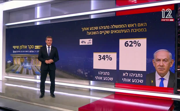 סקר אולפן שישי: חצי מהציבור - הממשלה עלולה לבטל בחירות