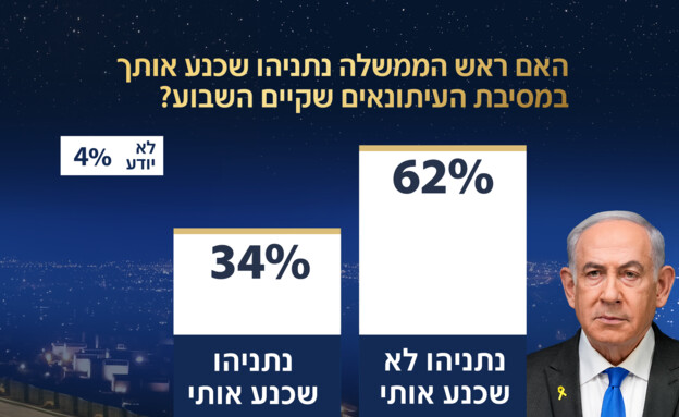 האם ראש הממשלה נתניהו שכנע אותך במסיבת העיתונאים?