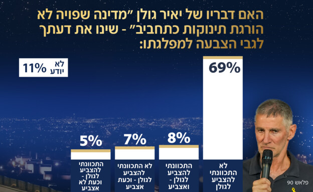 האם דבריו של יאיר גולן שינו את דעתך להצבעה למפלגתו