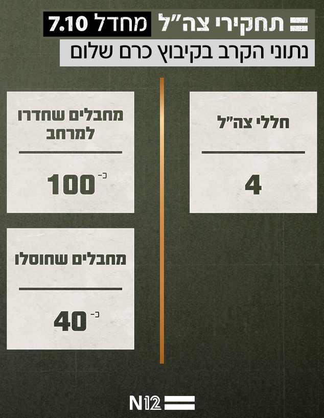 הקרב בקיבוץ כרם שלום (צילום: דובר צה