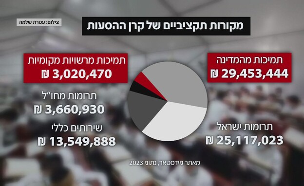 מקורות תקציביים של קרן ההסעות