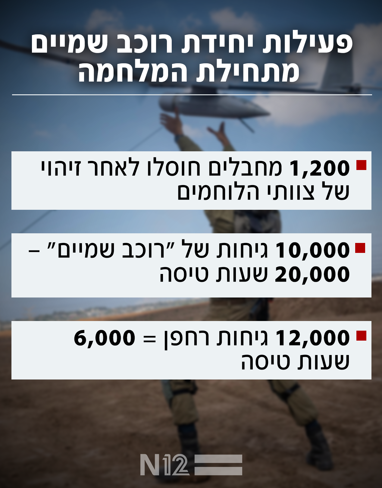 פעילות יחידת רוכב שמיים מתחילת המלחמה (צילום: דובר צה"ל)