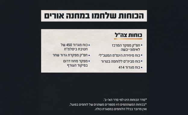 תחקיר הקרב במחנה אורים