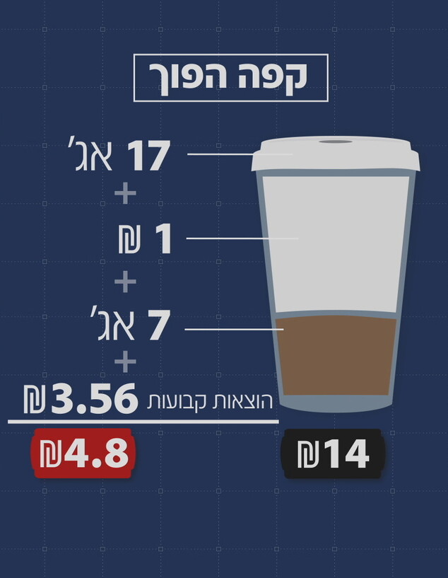 כמה עולה כוס קפה (אינפוגרפיקה: המהדורה המרכזית)