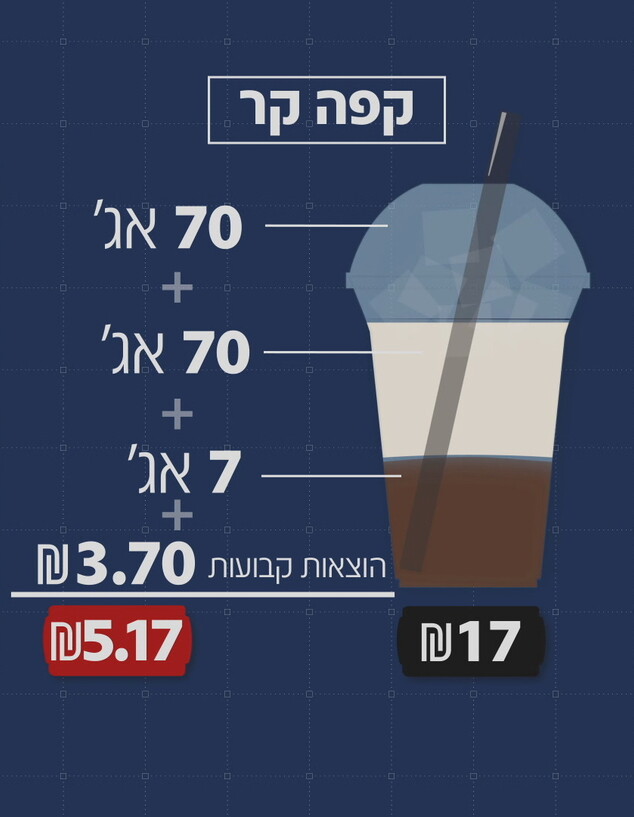 כמה עולה כוס קפה קר (אינפוגרפיקה: המהדורה המרכזית)