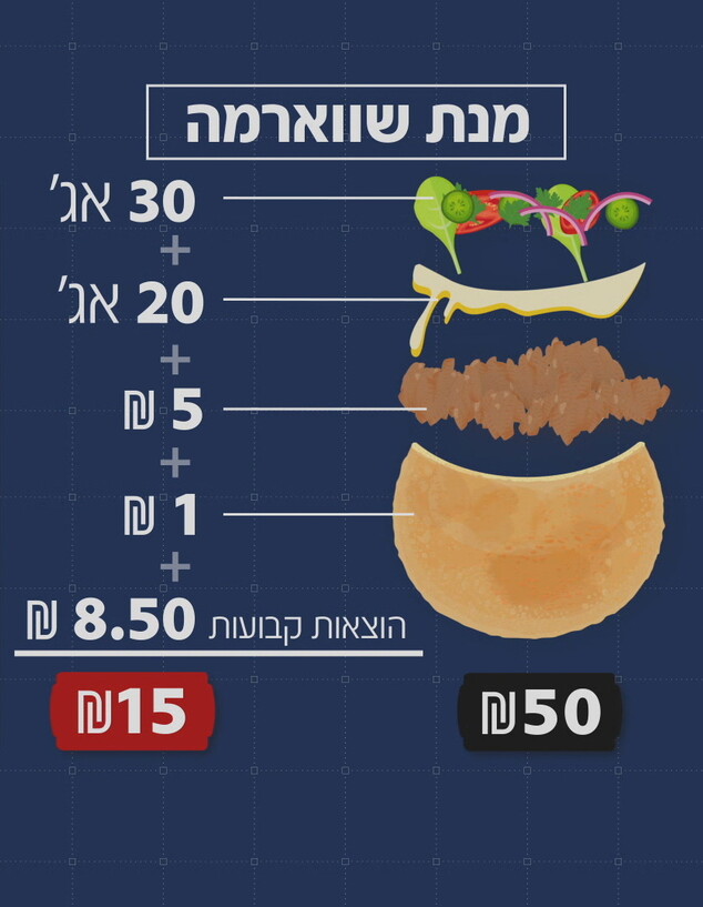 כמה עולה מנת שווארמה (אינפוגרפיקה: המהדורה המרכזית)