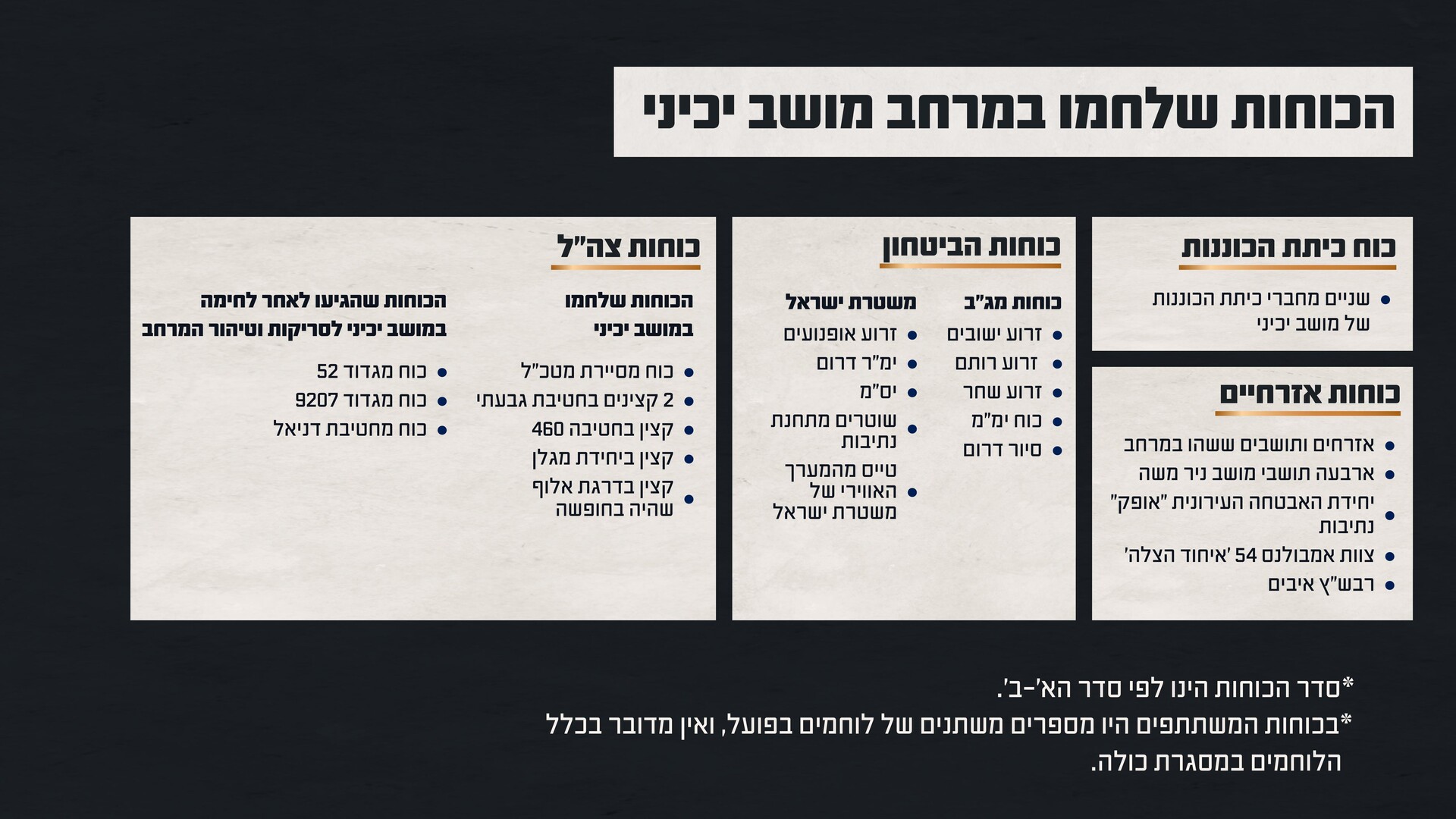 נתוני הקרב במושב יכיני (צילום: דובר צה