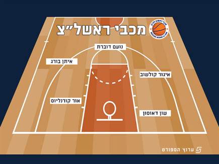 מכבי ראשל“צ