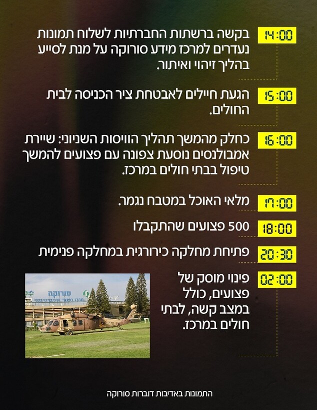 טיים ליין סורוקה 4