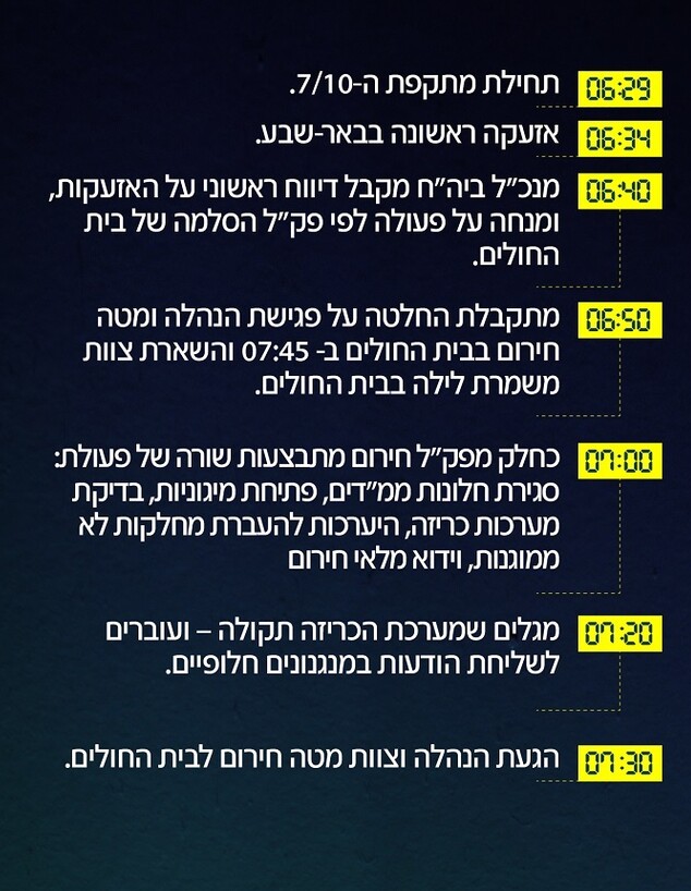 טיים ליין סורוקה 1