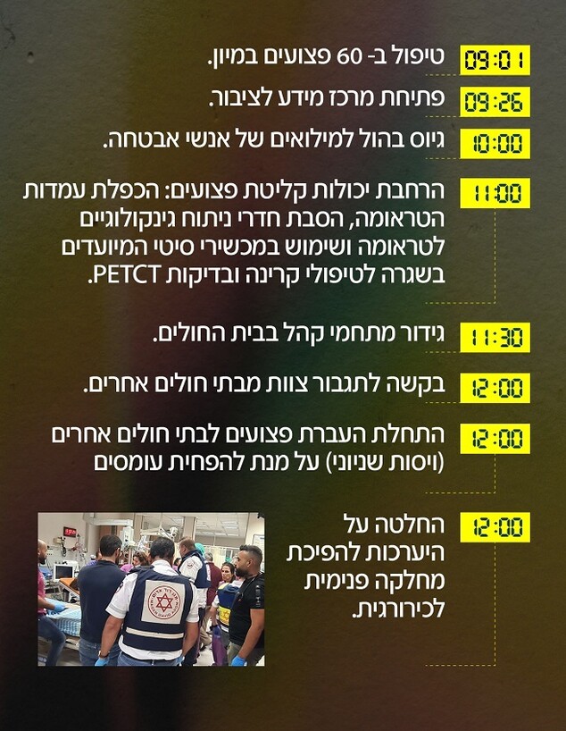 טיים ליין סורוקה 3