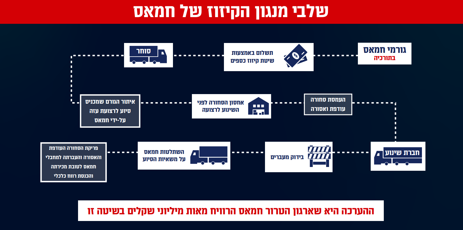 מנגנון הקיזוז (צילום: דובר צה