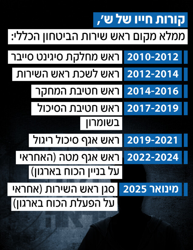 קורות חיו של ש'