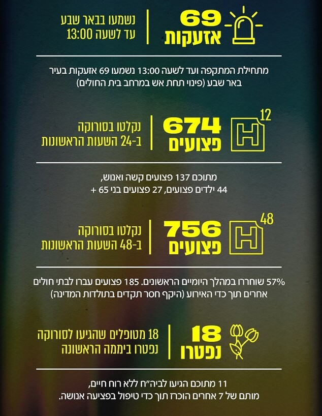 טיים ליין סורוקה