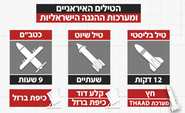 התרחישים לתקיפה מאיראן (צילום: חדשות 12)