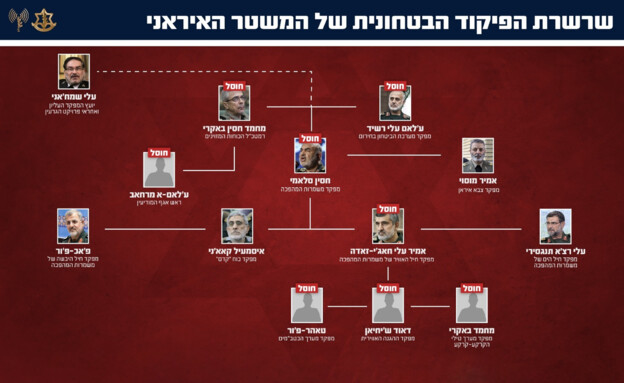 שרשרת הפיקוד הביטחונית של המשטר האיראני (צילום: דובר צה