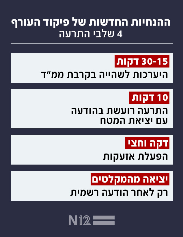 ההנחיות החדשות של פיקוד העורף
