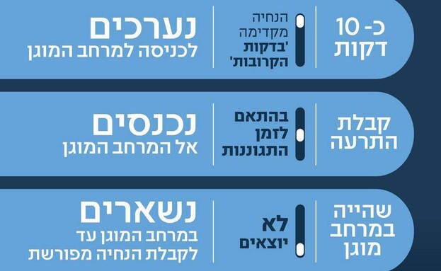 עדכון שלבי ההתרעה (צילום: פיקוד העורף)